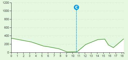 Stage 6 profile